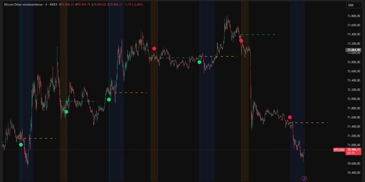 cryptocielos's tweet photo. Sell signal (red circle) appears
→ price was in a high-volume zone (red on the profile)
→ BTC starts losing structure
→ the drop flows cleanly toward the next volume nodes.
It doesn't get everything right, but probabilistically it's solid. An indicator with its own strategy, calibrated using BTC's behavior as a timing filter. Never lose market context and never stop learning. This is a high-performance sport — believe it.
#btc #trading