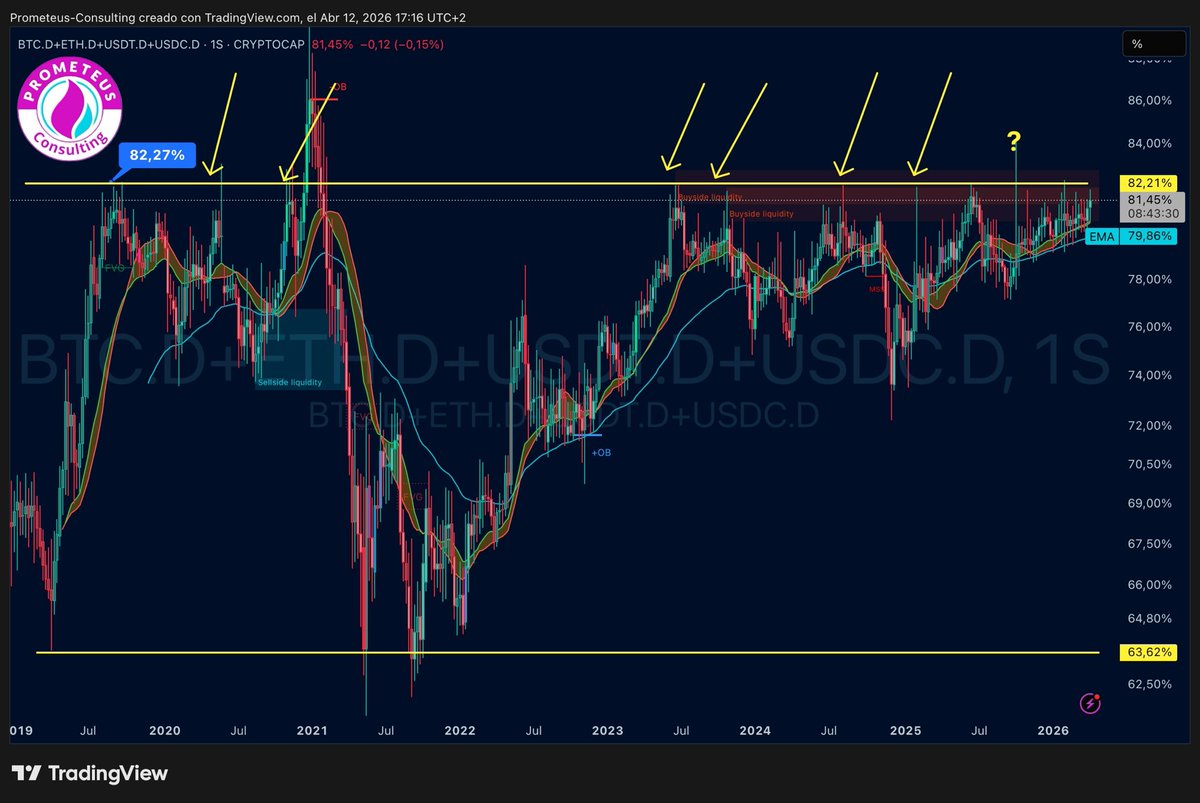 PrometeusCT's tweet image. #CryptoMarket.D 

📍Update:

81.45% (+0.51% from last week), this remains still distribution territory, not a clean breakout yet.