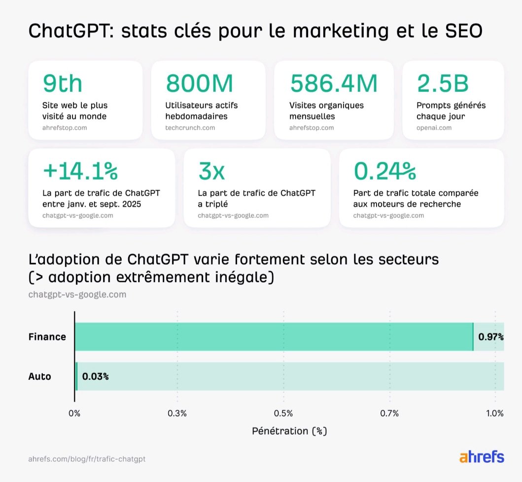 AnthonyRochand's tweet image. Les chiffres sur l'adoption de ChatGPT en 2025 🚀

Via @ahrefs 

#IA #DigitalMarketing