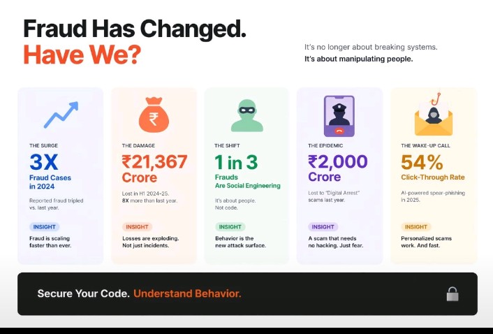 alienscodes's tweet photo. India processes billions of real-time transactions.
UPI become the backbone of daily commerce. 
But cybercrime complaints  crossed millions annually and attacks  shifting from technical exploits to behavioural manipulation

Fraud is no longer breaking systems. It is using them. https://t.co/AYq0s0iPOx