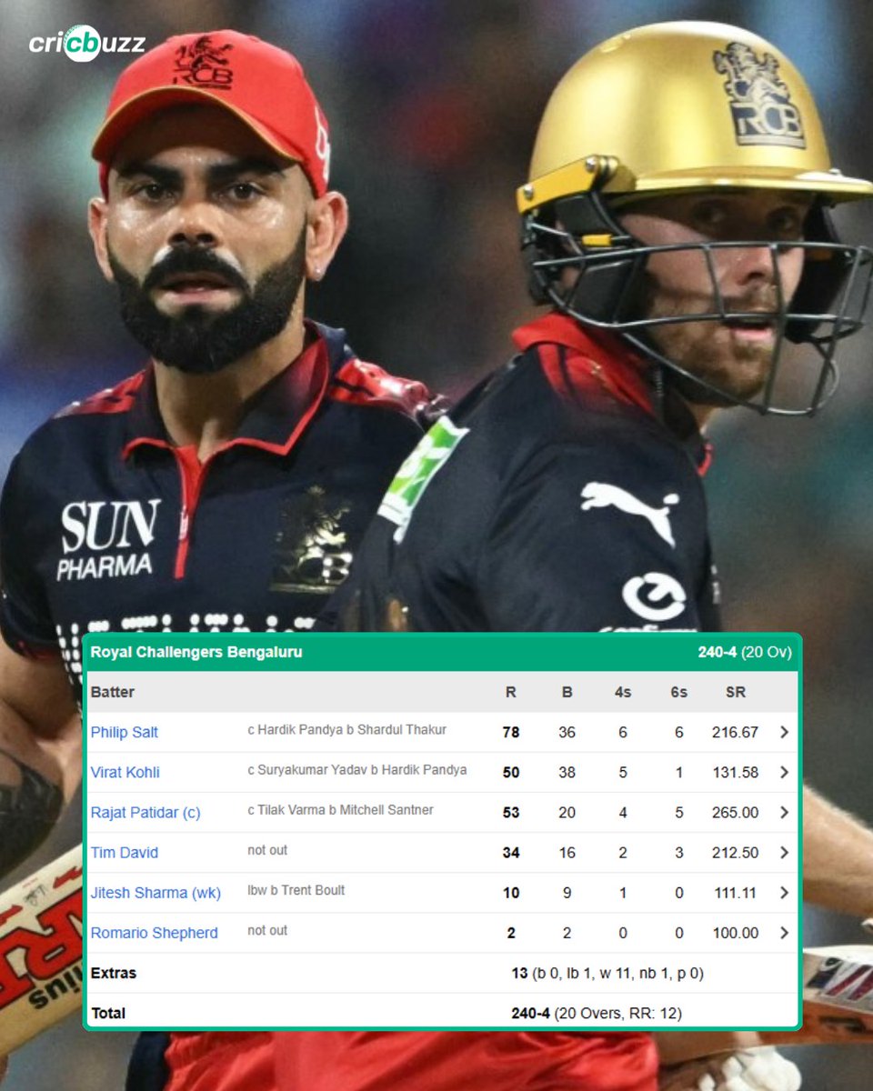 cricbuzz's tweet photo. Quite a scorecard that ‼️

🔸Virat Kohli 50 off 38; SR 131.58
🔸Other RCB batters 177 off 83; SR 213.25 https://t.co/rpwgH6lFVI