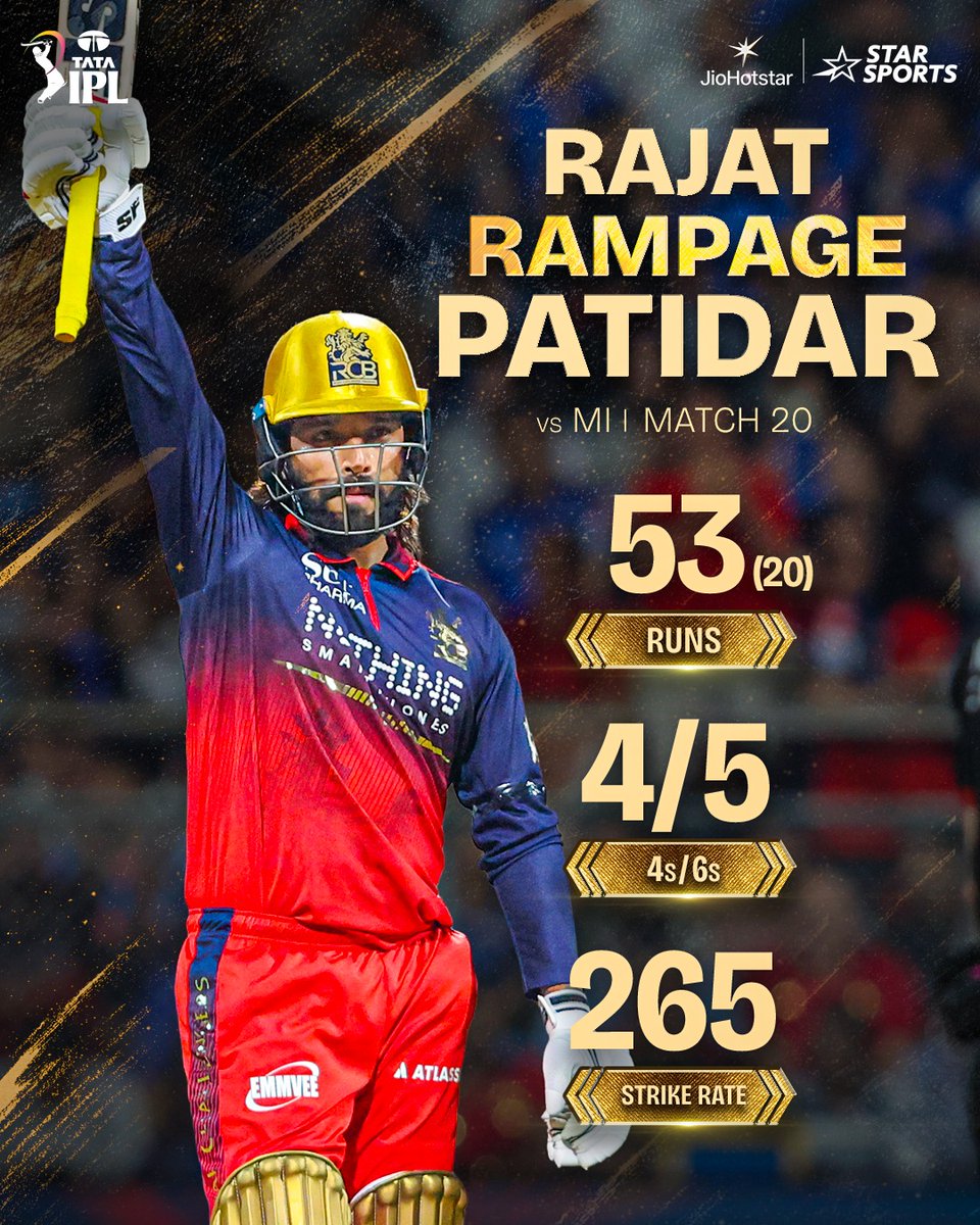 StarSportsKan's tweet photo. Rajat Patidar, #TATAIPL ಕೆರಿಯರ್ನ ಫಾಸ್ಟೆಸ್ಟ್ ಫಿಫ್ಟಿ, ಕೇವಲ 17 ಬಾಲ್'ಗಳಲ್ಲಿ! Well played, Champ! 😮💨🔥
ವೀಕ್ಷಿಸಿ | #IPLRivalryWeek2026 👉 #MIvRCB | LIVE NOW | ನಿಮ್ಮ Star Sports ಕನ್ನಡ & JioHotstar ನಲ್ಲಿ. https://t.co/G78UnYBjdv