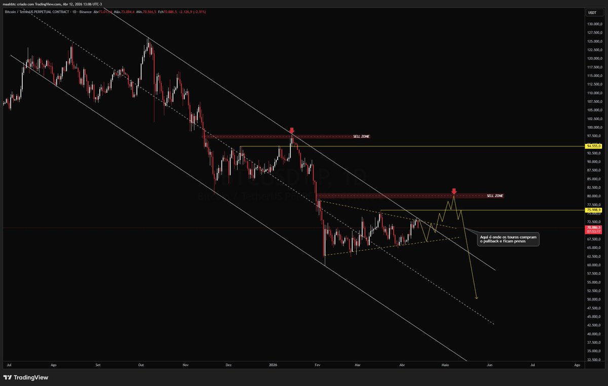 maahbtc's tweet photo. Hoje vi vários posts mencionando esse canal no BTC

Absolutamente todos falando que o BTC bateu no topo do canal e agora está indo rumo ao limbo

Minha opinião? Vamos romper falso esse canal pra cima e deixar todos touros presos no topo antes de cair abaixo de 60k. https://t.co/jrfecoLtPk
