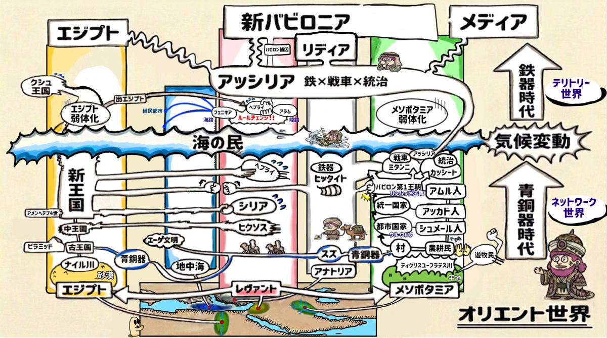 doguma_kun's tweet photo. オリエント世界についてまとめ中…📕 https://t.co/GRsuYaVxh4