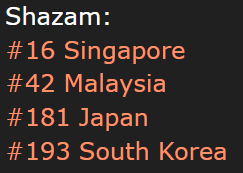 1024Shazam's tweet image. Top 200:    

Adrenaline:  
Singapore - 16 (+14)  
Malaysia - 42 (-3)  
Japan - 181 (-13)  
S. Korea - 193 (+7)    

#ATEEZ #에이티즈 #Adrenaline