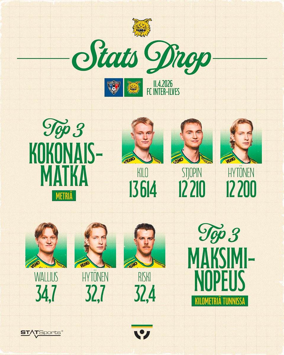 ilvesfootball's tweet photo. STATSIT PÖYTÄÄN 📊

FC Inter -ottelussa matkaa taittoi selvästi eniten Jesse Kilo, joka pelasi näemmä keskikentän lisäksi myös laidat ja katsomonkin. 🏃🏽😄

Kovimmat huiput mittautti puolestaan Kalle Wallius – varsin ehtivää menoa. 👏🏼💨

Kuka oli sinun silmääsi pelin nälkäisin Ilves?

#Ilves #Veikkausliiga