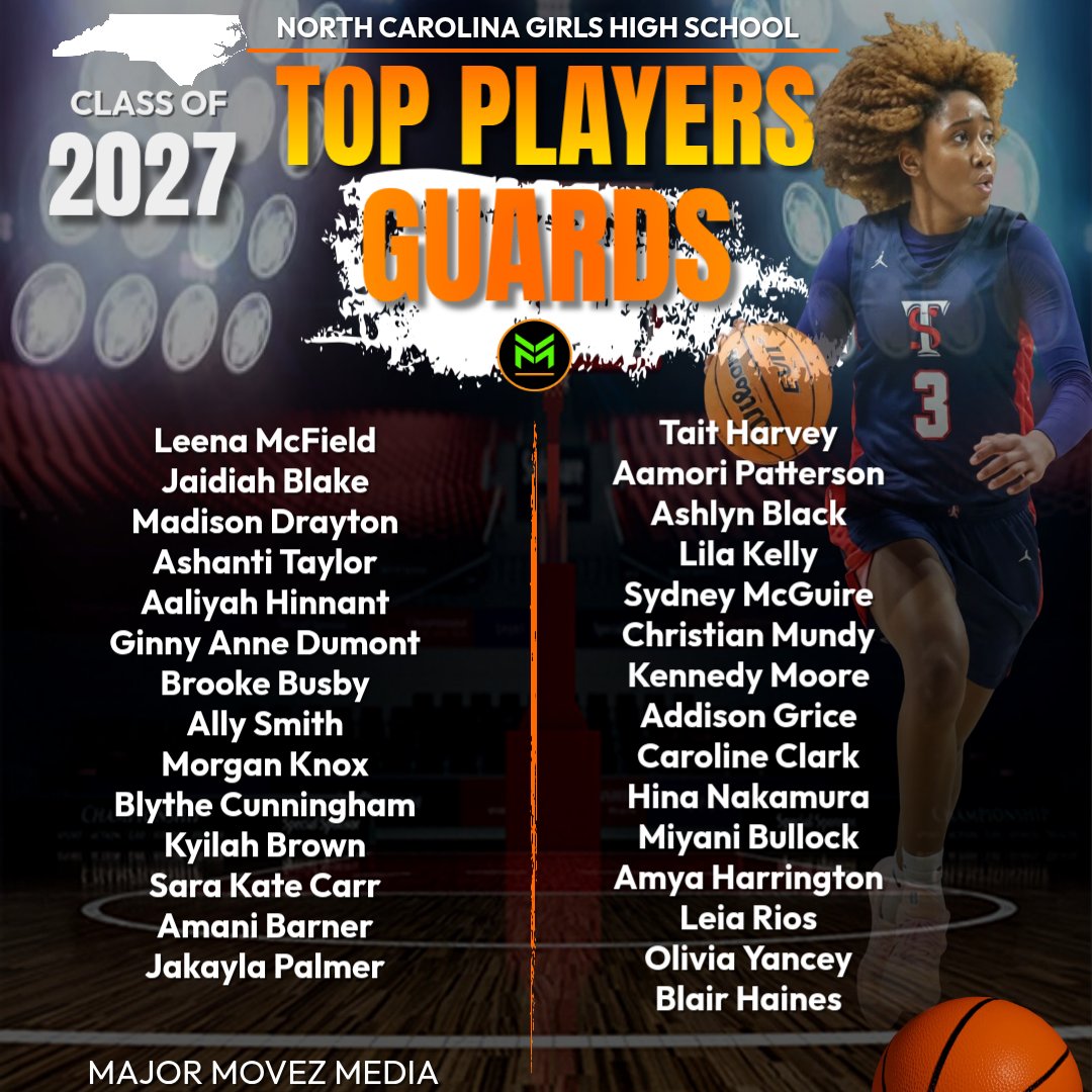 MMBR_CoachGBell's tweet photo. #MMBR North Carolina Girls | Top Players- Guards
Class of 2027 @MajorMovezMedia @MajorMovezTV 
@leenaM2027 @JaidiahB @tait_harvey_1 @ChristiangMundy @ashlynblack2027 @PattersonAamor4 @AaliyahHinnant @Ashanti_T12 @Addison_Grice1 @sydneymcguire27 @BlairHaines https://t.co/lGamZxniXe