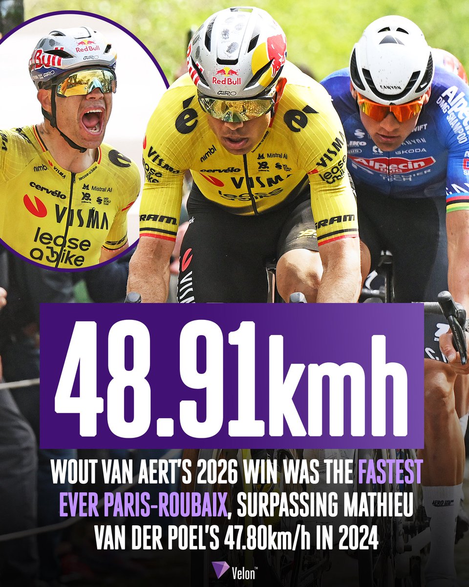 VelonCC's tweet image. WVA won the fastest Paris-Roubaix ever 🤯🌪️

Wout van Aert's winning ride was more than 1.1km/h quicker than Mathieu Van der Poel's previous record, set in 2024. 

📸 Getty Images