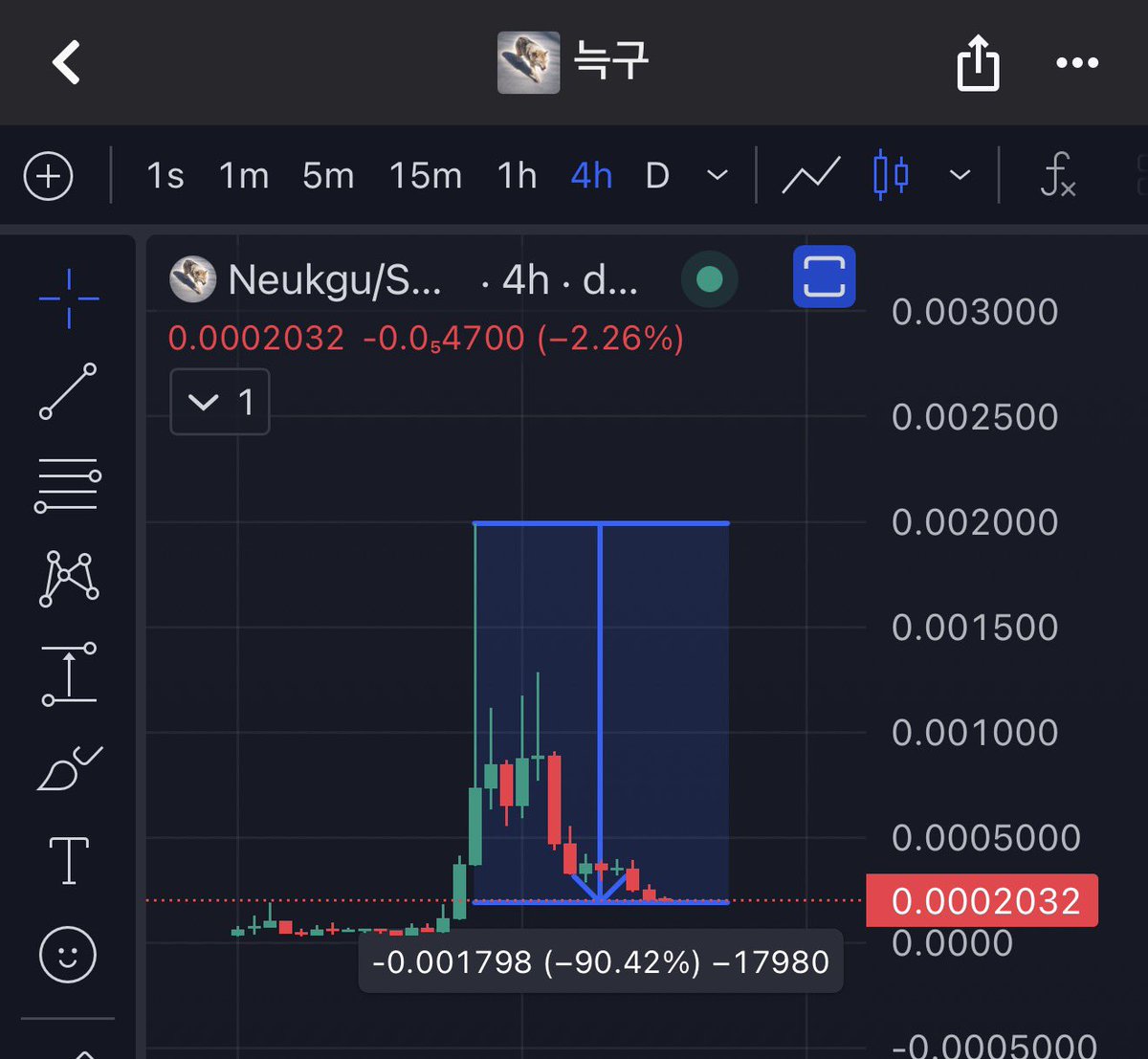 itspyrored's tweet photo. Most people usually fomo into coins because they see green candles and not a narrative  

Pyro simply front runs everyone.

90% retrace to previous ATHs might be an opportunity for those who believe this will go up

Same news different day 🐺 

$Neukgu https://t.co/6AvDiitDSU