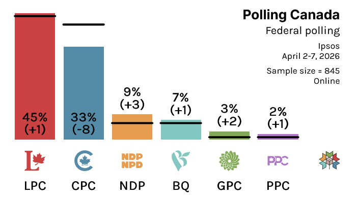 (Models Available For Subscribers) Federal Polling: LPC: 45% (+1) CPC ...