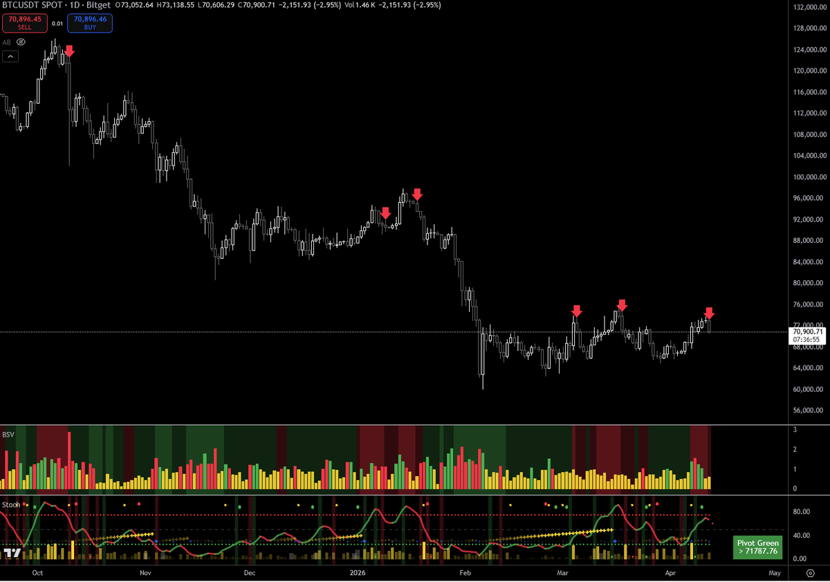 og_velocirapper's tweet photo. Drift going down took out my trading, but $BTC is about to put in the same signal it put in 10/25/24, 1/9, 1/18, 3/5, 3/18.

If I could go max short, I would be doing so if today's close confirmed it. https://t.co/6irB1ZAmSx