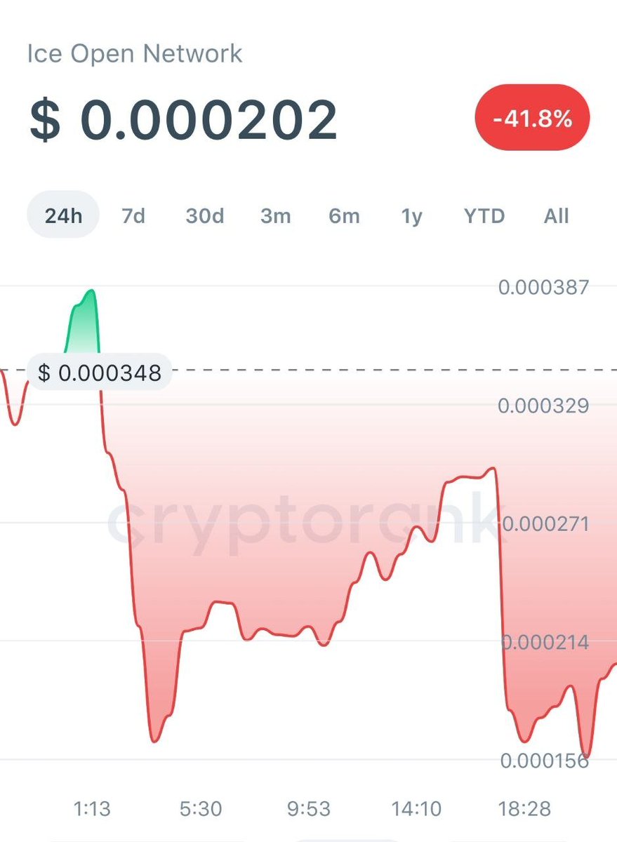 oct_gems's tweet photo. $ION wanted to put the entire Internet on-chain.

40M+ users claimed.
Full Web3 ecosystem.
Mass adoption narrative.

$18M spent later, the CEO is considering shutting it down.

What went wrong? 🧵👇 https://t.co/1pVeOgKIUp