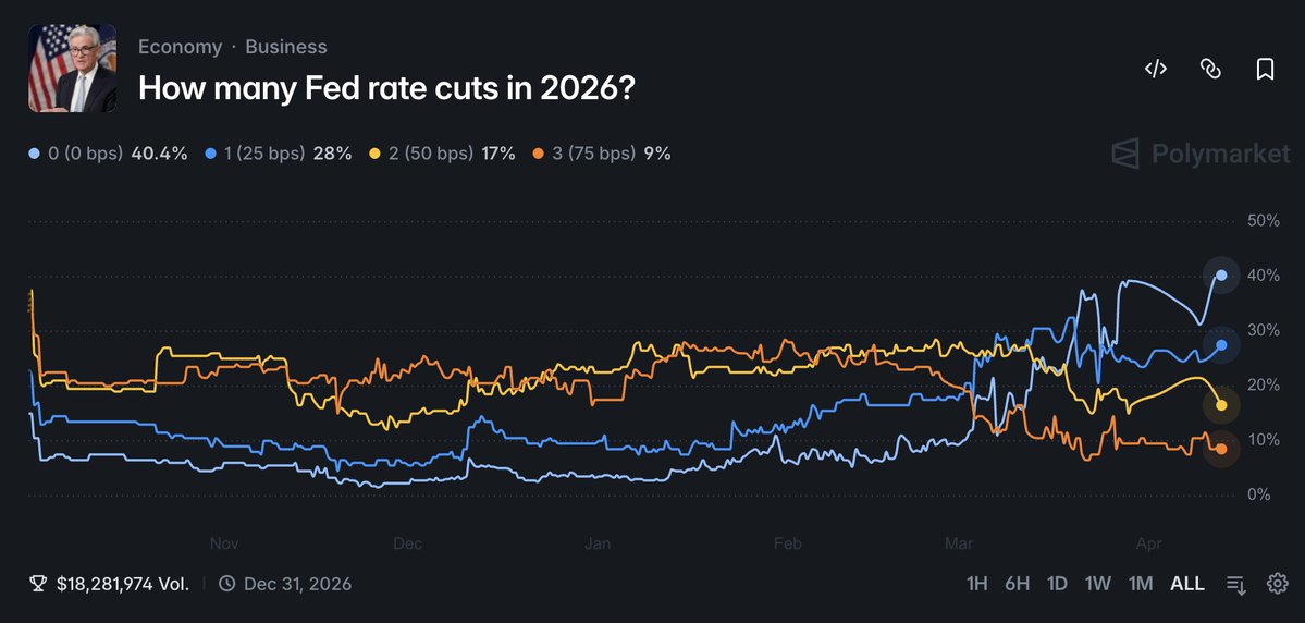 Denemek için polymarket 2026 fed kaç faiz indirir bahsine:
25bps 10 dolar
50bps 10 dolar
75 bps 2 dolar 
şeklinde bir deneme yapacağım sene sonu noldu paylaşırım