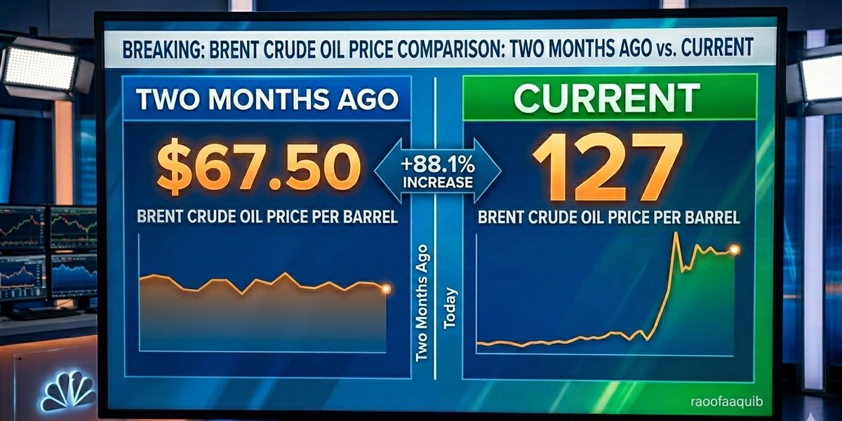 raoofaaquib's tweet photo. BREAKING: Brent crude oil price  

Two months ago: $67.5

Now: $127 https://t.co/InHnHWgqaw