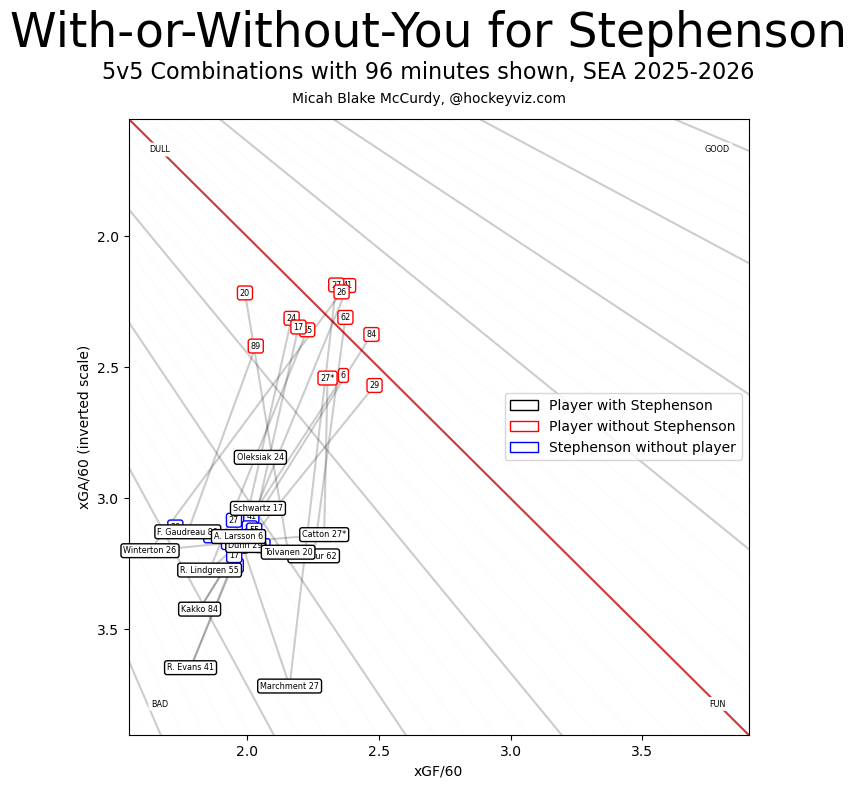Sabremetrix's tweet photo. Chandler Stephenson's defensive impacts need to be studied https://t.co/xWYhrvGdWn