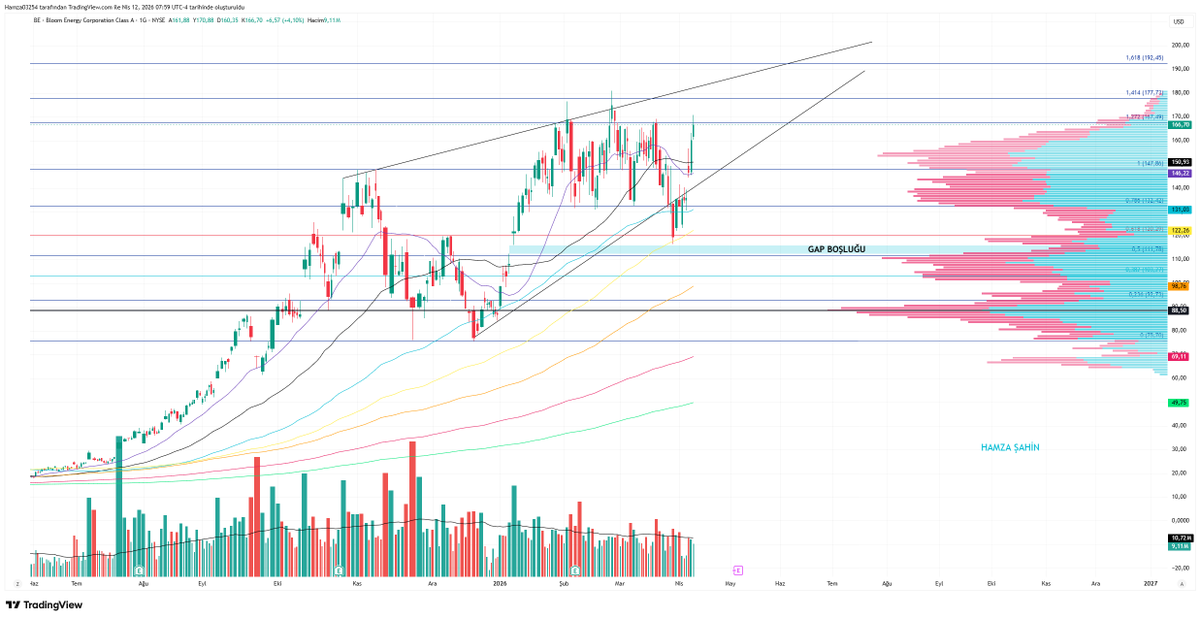 $BE 
Teknik bana gidilik diyor arkadaşlar farklı bir görüşü olan var mı? 
Temel analiz noktasında  bağlamdan kopmuş ve pahalının pahalısı bir hisse kendisi...