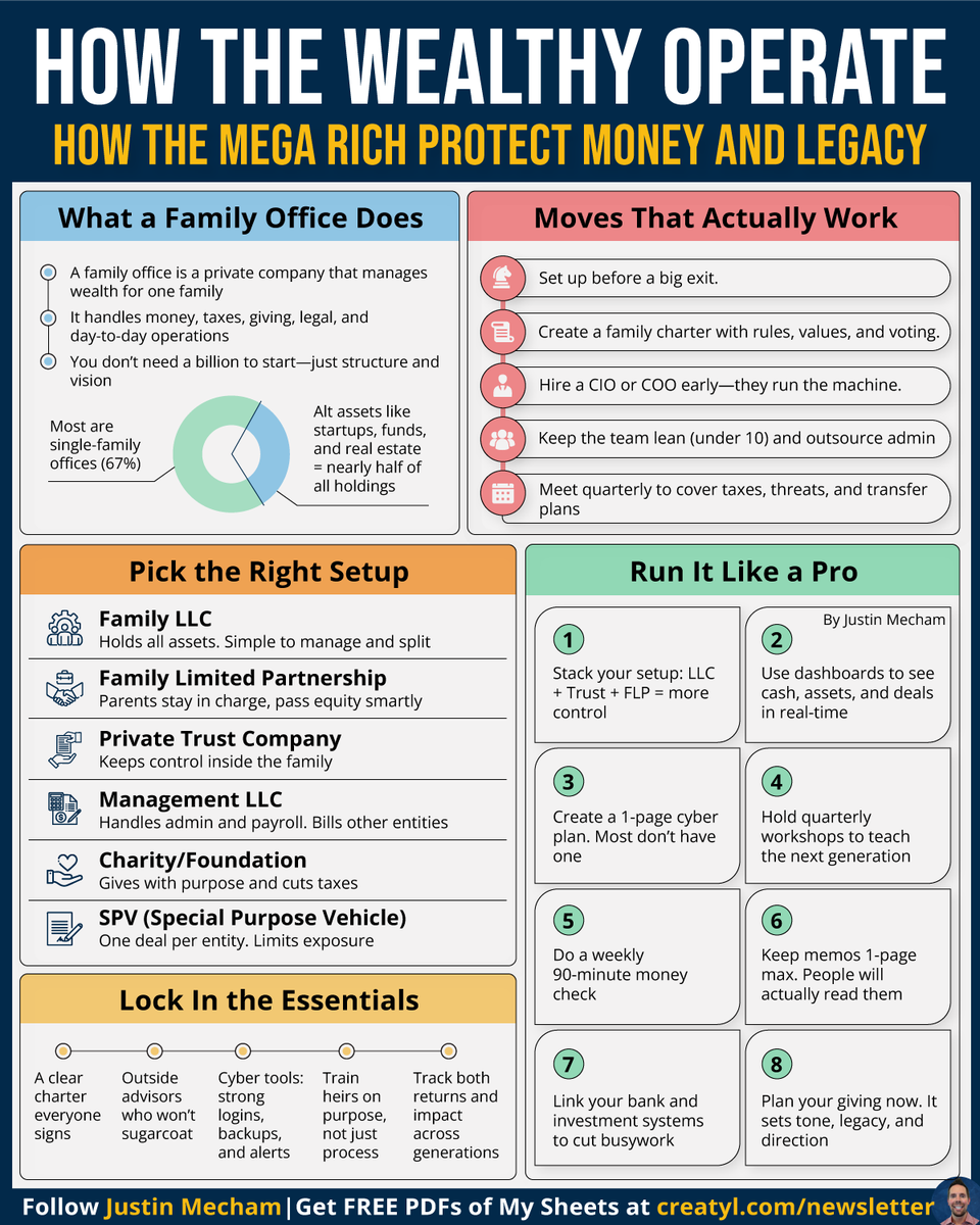 thejustinmecham's tweet image. Most people focus on making money.
Wealthy people focus on protecting it
and passing it on:

That’s a different game💸

They don’t just “invest.”

They build a system around their money.

Want to try it?

✅A family office.

It is just a setup that handles:
money, taxes, legal,