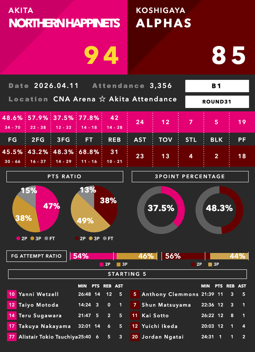 Bデータラボ🏀 tweet media