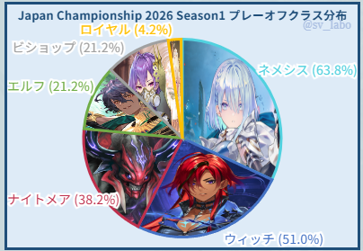 sv_labo's tweet image. 【RAGE Japan ChampionShip 2026】
プレーオフの結果をまとめました。
TOP8がGRAND FINALSへ進出します。
svlabo.jp/blog-entry-166…

フォーマット
予選：2デッキBO1
プレーオフ：2デッキBO3

戦績などはXのリンクからご確認ください。

#シャドバWB #RJCS #RAGE
#アポカリプス・パクト