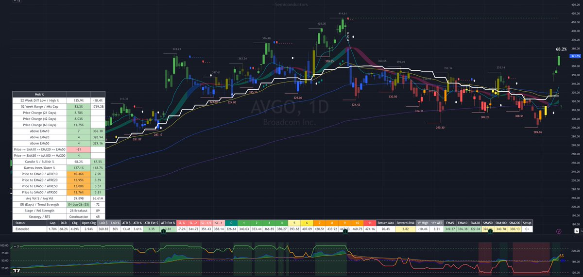 SteveDJacobs's tweet photo. 📈Nasdaq-100 Stage Analysis For Swing Traders
$QQQ 101 Tickers 

📈Breakouts Stage 2B
$NVDA $AMZN $AVGO $NFLX $AMD $LRCX $INTC $MPWR https://t.co/WkBj6rwcVD