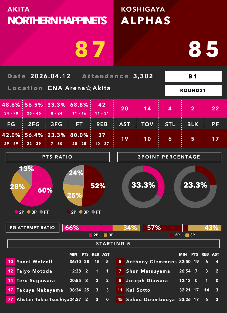 Bデータラボ🏀 tweet media
