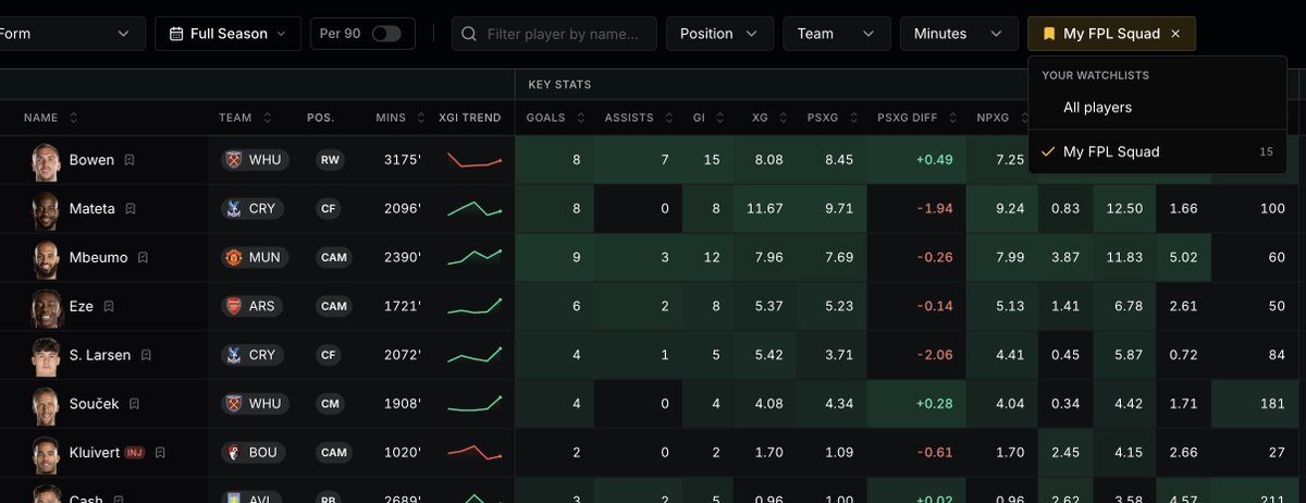 xgstat's tweet photo. Build watchlists from anywhere in the app. Tap the bookmark, pick a list, done.

Then filter any table down to just your watchlist to compare stats side by side.

Transfer targets, differentials, captaincy picks - whatever you're tracking. https://t.co/25qVtuiPsl