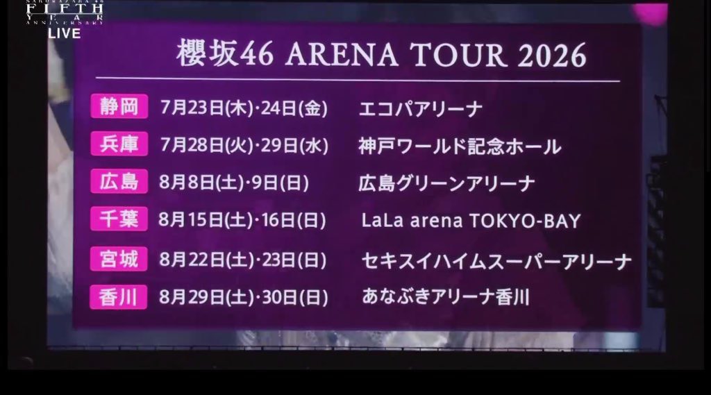 HR4ZyuVjDKhf4rV's tweet photo. #櫻坂5thアニラ_国立競技場_DAY2
🌸発表🌸

15枚目シングル

櫻坂46 ASIA TOUR 2027

櫻坂46 アリーナツアー2026
静岡、兵庫、広島、千葉、宮城、香川

6th YEAR Anniversary Live
ZOZOマリンスタジアム https://t.co/Tlb8NvOg0c