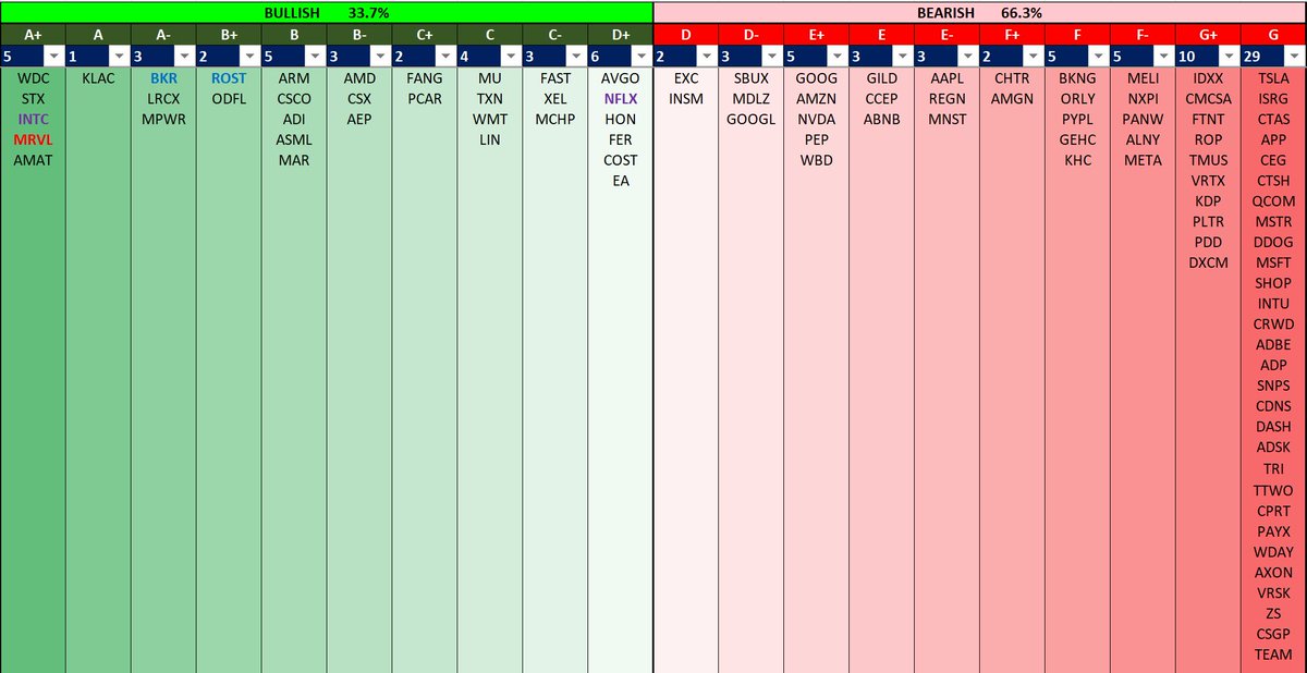 SteveDJacobs's tweet photo. 📈 Relative Trend Strength: Nasdaq-100💪 $QQQ

A+ Setups 
$WDC $STX $INTC $MRVL $AMAT

Relative Trend Strength grades stocks based on their Relative Strength AND Trend Strength.
A+ stocks have both the highest RS AND strongest price structure trend.

Red font => over-extended 7x ATR-to-SMA50 or greater
Purple font => extended 5x ATR-to-SMA50 or greater
Blue font => below average ATR