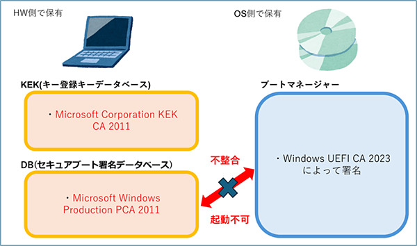 【今週の人気記事】PCが起動不能になる？6月に期限切れを迎えるセキュアブート証明書問題とは pc.watch.impress.co.jp/docs/topic/fea…