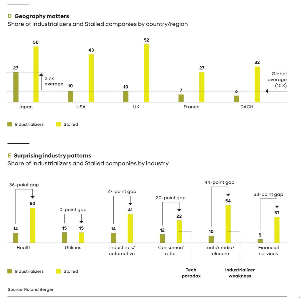sijlalhussain's tweet image. ⚡ Most leaders think AI performance gaps are driven by technology or budget. The real shift is that geography and industry operating discipline determine outcomes.

As Roland Berger shows, AI performance varies sharply by region and sector. Japan leads with nearly 3x the global