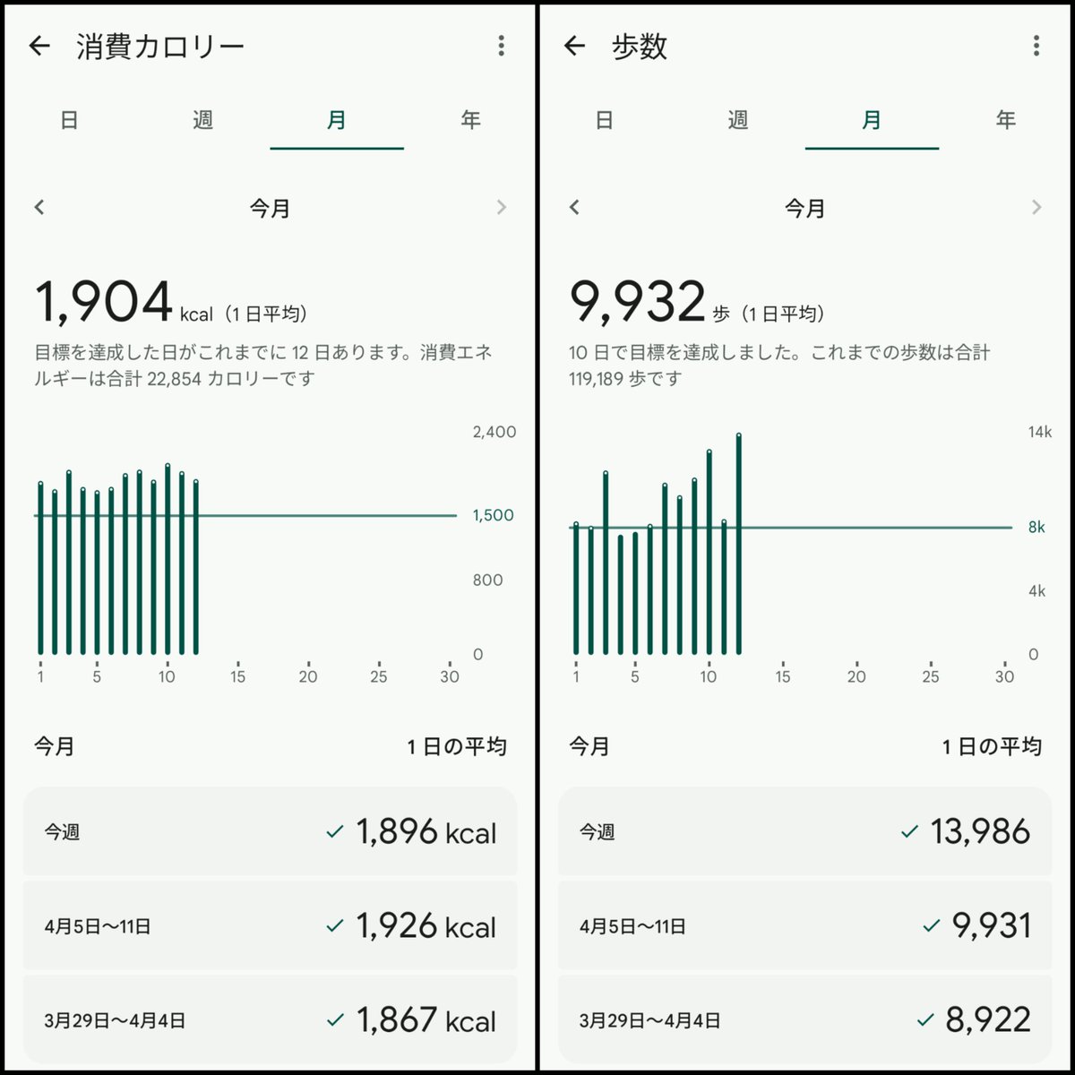 seri_no66's tweet image. 毎日の消費カロリーも歩数も良い感じ✌本日も体組成計測して体脂肪率、基礎代謝量も良好💮💯
今週はヨガ&amp;amp;ボクササイズどちらも2回ずつ予約済み。がんばロカビリー👊🧘‍♀️
#Fitbit #bodymake
