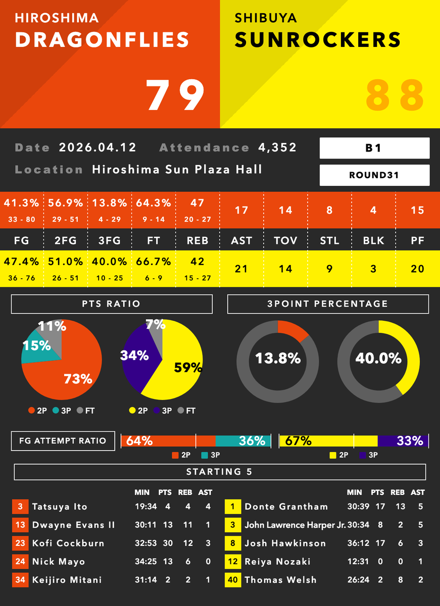 Bデータラボ🏀 tweet media