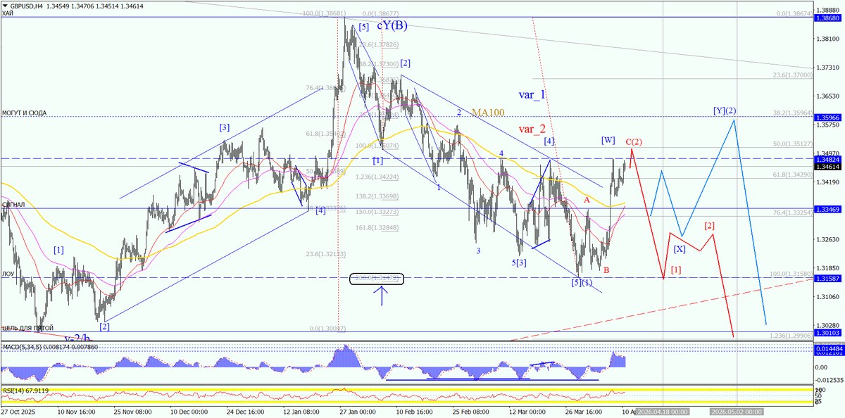 ForexproUa's tweet photo. #GBPUSD_H4 Минимум для второй волны почти выполнили. Ориентир на начало большой третьей вниз. Полный обзор доступен тут:  https://t.co/d6sTeccADP https://t.co/sEhZ81lrJr