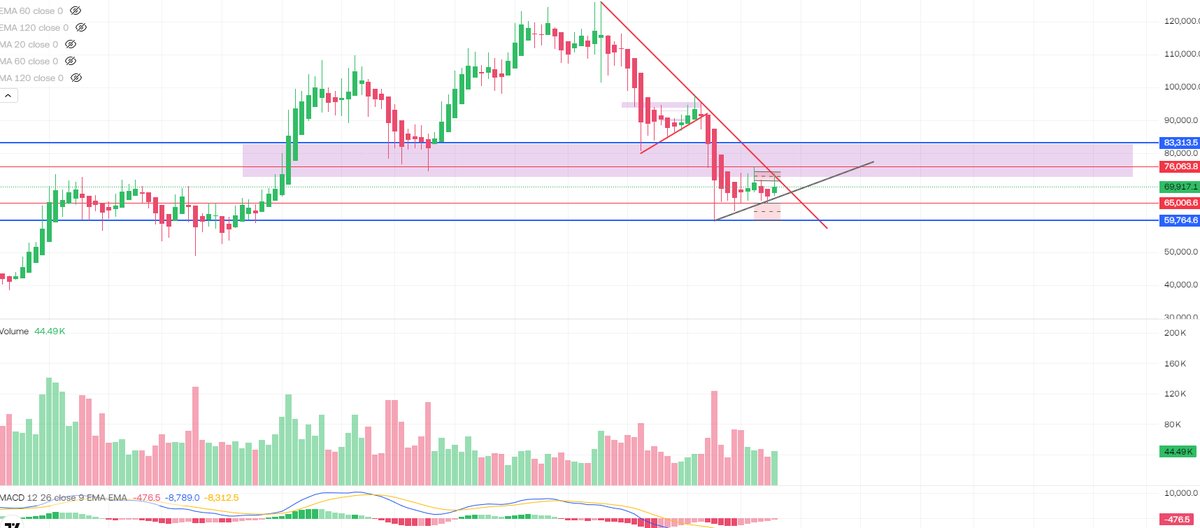 No anything sustainably bullish signal for $BTC right now. 67,000 soon....