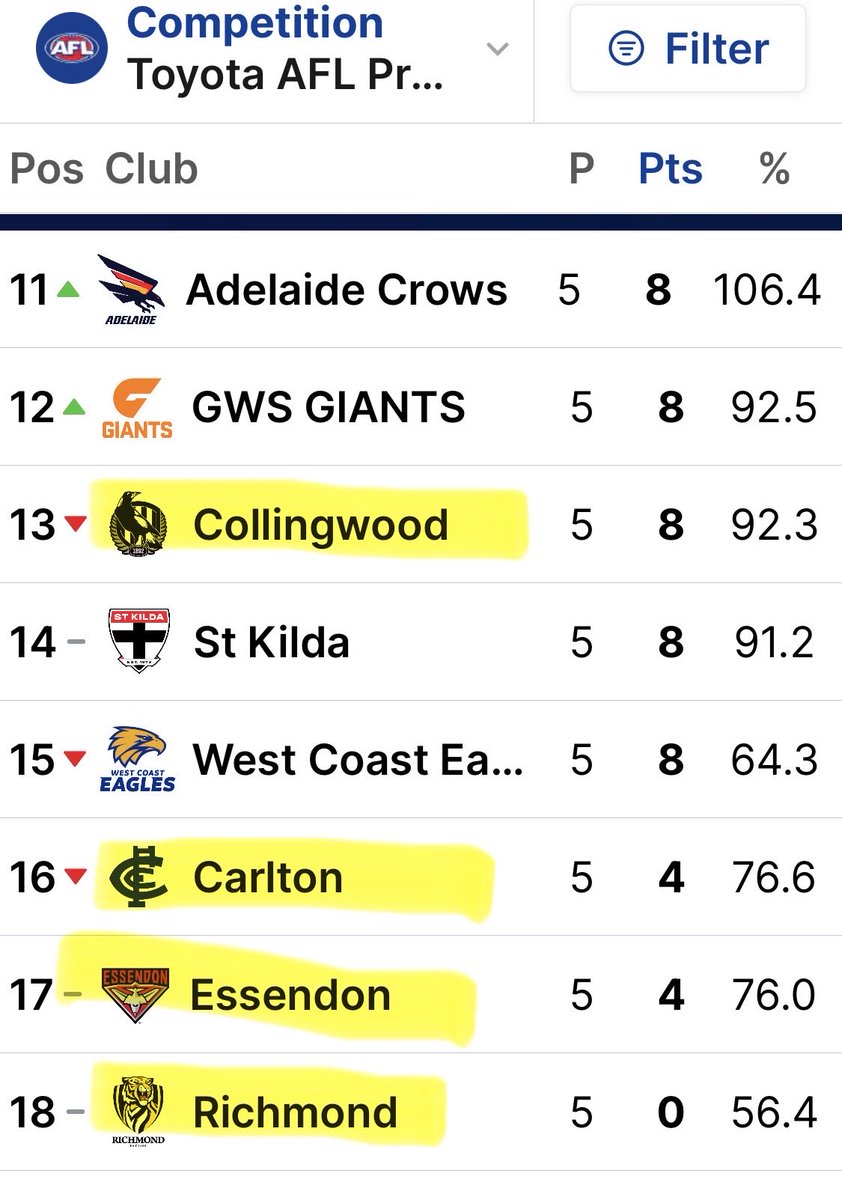 This is a huge problem for the <a href="/AFL/">AFL</a> . They won’t say it. But it’s a big issue that will affect tickets and viewership. Hopefully fans push through this “problem” and turn up to watch every other team who are playing well.