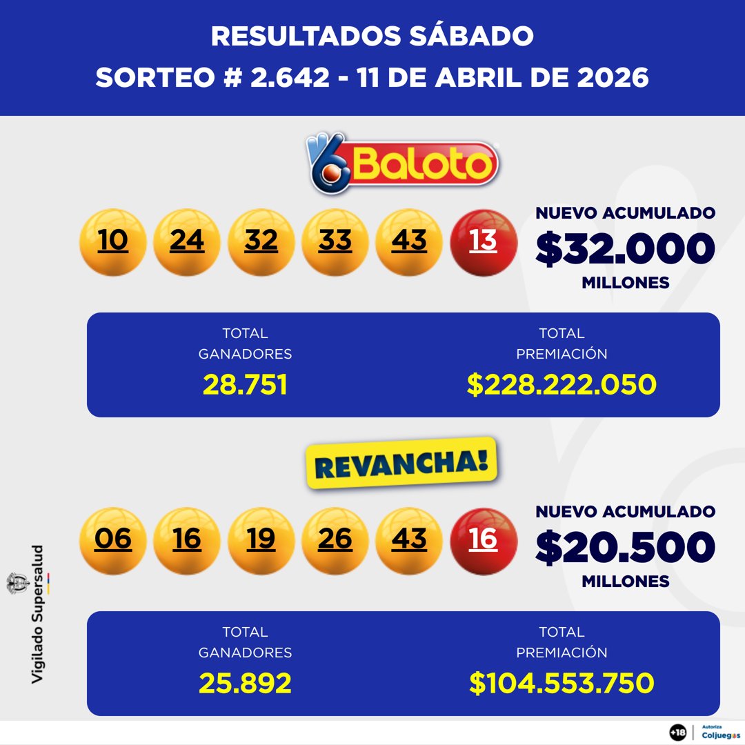 Baloto_Colombia's tweet image. 🎉 Estos son los #Resultados del sorteo N° 2.642 de #Baloto #Revancha del sábado 11 de abril de 2026.

✨  54.643 ganadores celebraron en todo el país.
💰 El próximo multimillonario podrías ser tú.

📱 Juégalo fácil, rápido y seguro aquí 👉 bit.ly/4lO3mTK📱