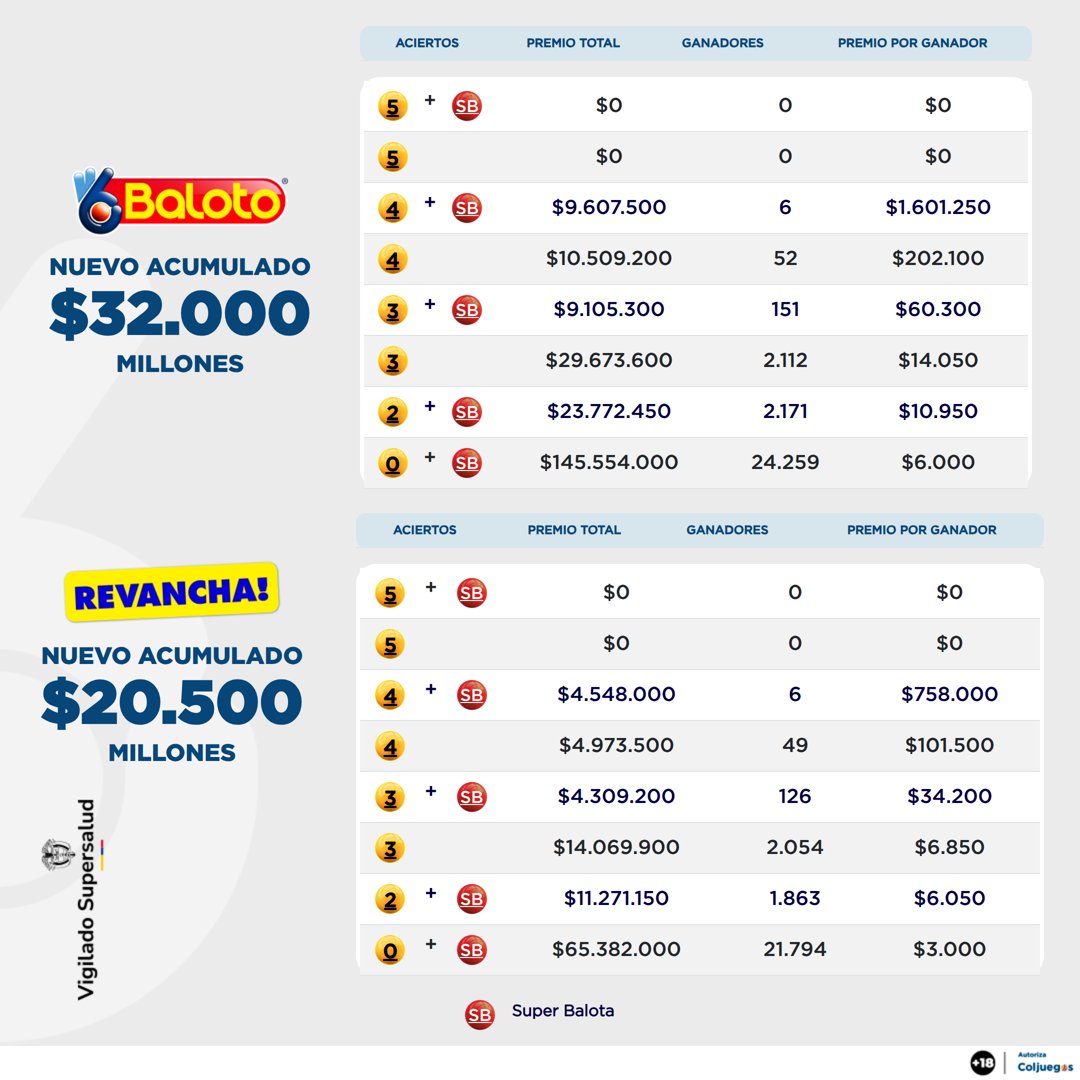 Baloto_Colombia's tweet image. 🎉 Estos son los #Resultados del sorteo N° 2.642 de #Baloto #Revancha del sábado 11 de abril de 2026.

✨  54.643 ganadores celebraron en todo el país.
💰 El próximo multimillonario podrías ser tú.

📱 Juégalo fácil, rápido y seguro aquí 👉 bit.ly/4lO3mTK📱
