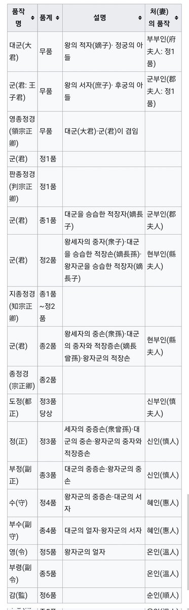 조선은 진짜 개미친 관료제의 나라라 왕족을 걍 대충 영지 주고 풀어 놓는 게 아니라 지위 고하에 따라 품계를 나눠 녹봉도 품계에 따라 달리 주고 종친부에서 관리하고 그랬다고. 어디서 뭔 대체 근본 없는 왕실을 갖고 와서 자꾸 조선이라 우기는 거야