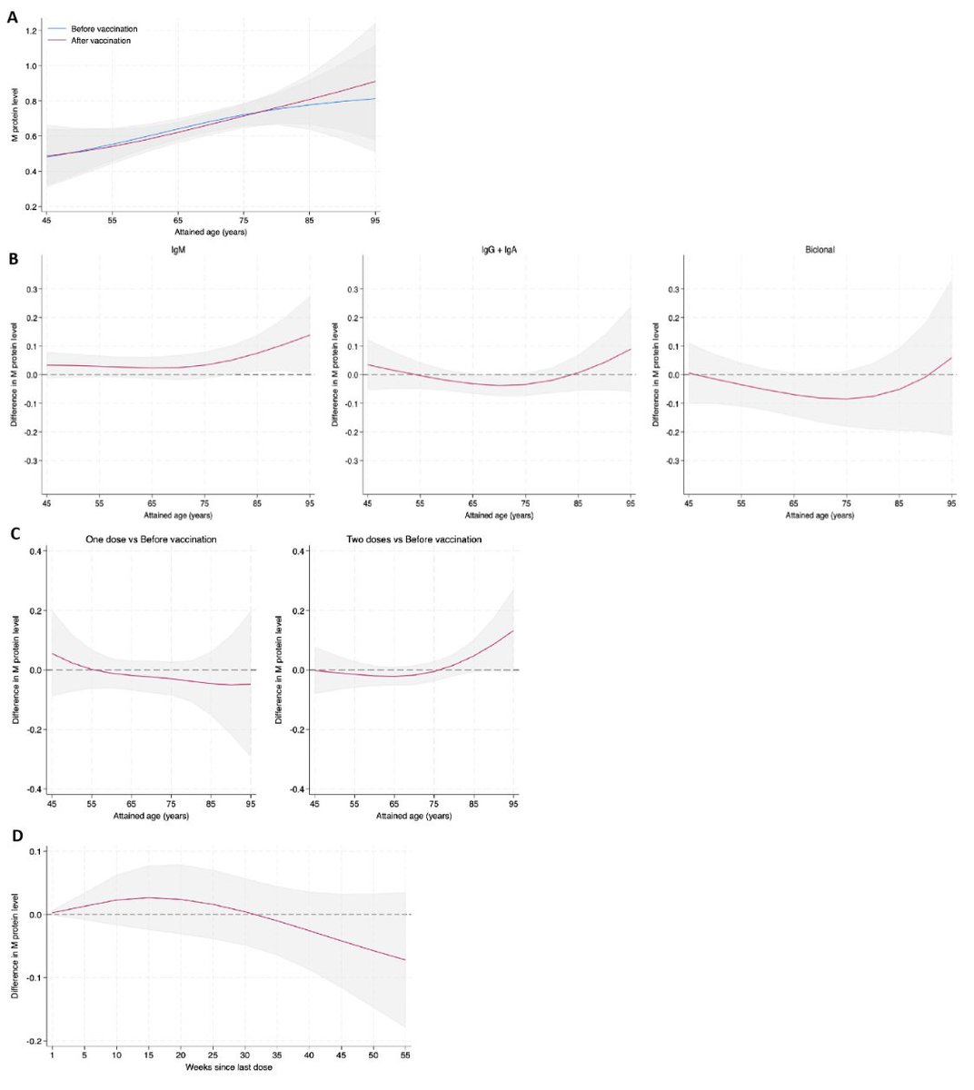 Myeloma_Doc's tweet photo. #Myeloma Paper of the Day: iStopMM study finds no impact of SARS-CoV-2 vaccination on pts w/ #MGUS; annual increases in M protein levels were small and similar before and after vaccination, across sexes, isotypes, vaccine types, and dose numbers: https://t.co/z5RVLGRL63. #mmsm https://t.co/oa4x3CCOu7