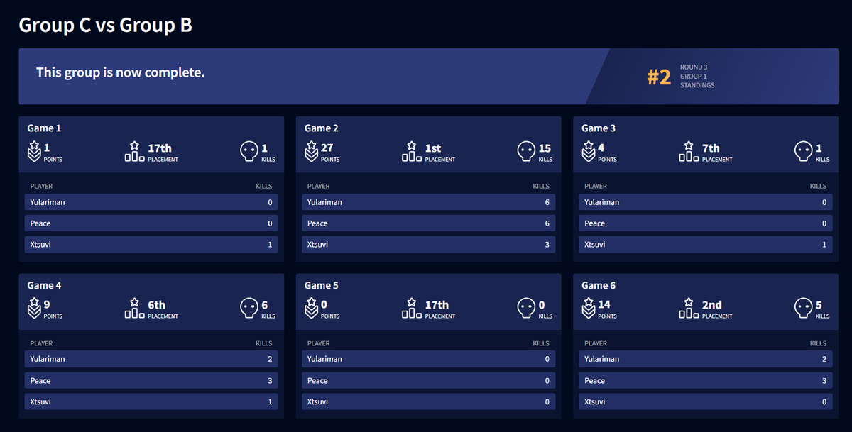 Peace17_yt's tweet image. Pro League BvsC  ２位

日韓総合１位🥇
#ALGS #UNLWIN

今日も沢山の応援感謝してます🙏
伸びしろしかないのでこれから仕上げていきます🫡