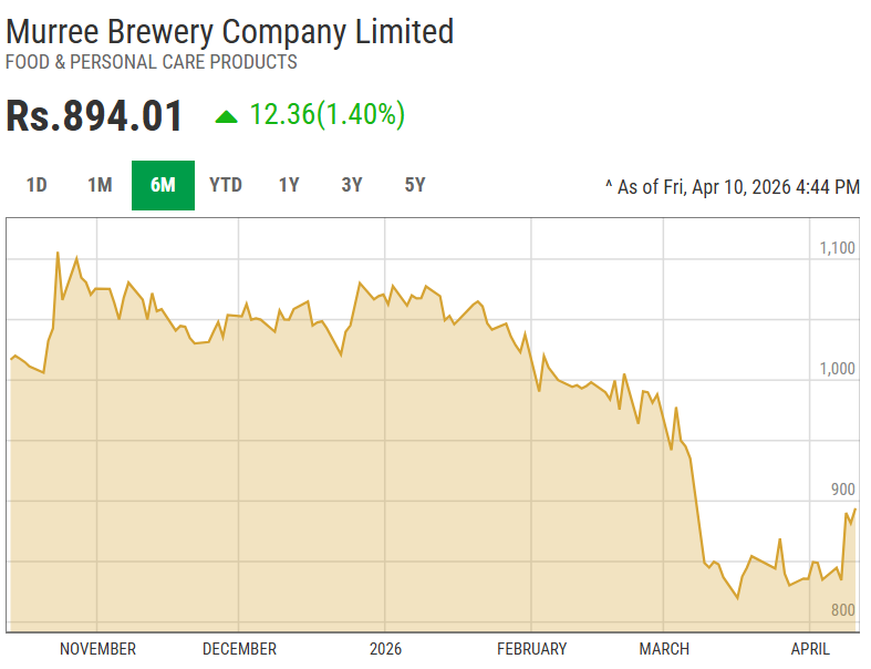 MeherJazibAli's tweet photo. Fundamentally the #1 stock in the food sector: Murree Brewery Company Limited (MUREB).
π Last 6-month low: Rs. 820 (Current Dividends: Rs. 17)
π
Last year's annual dividend: Rs. 41.50
#MUREB #FPCP #KSE100 #PSX https://t.co/rtIMKiLoXG