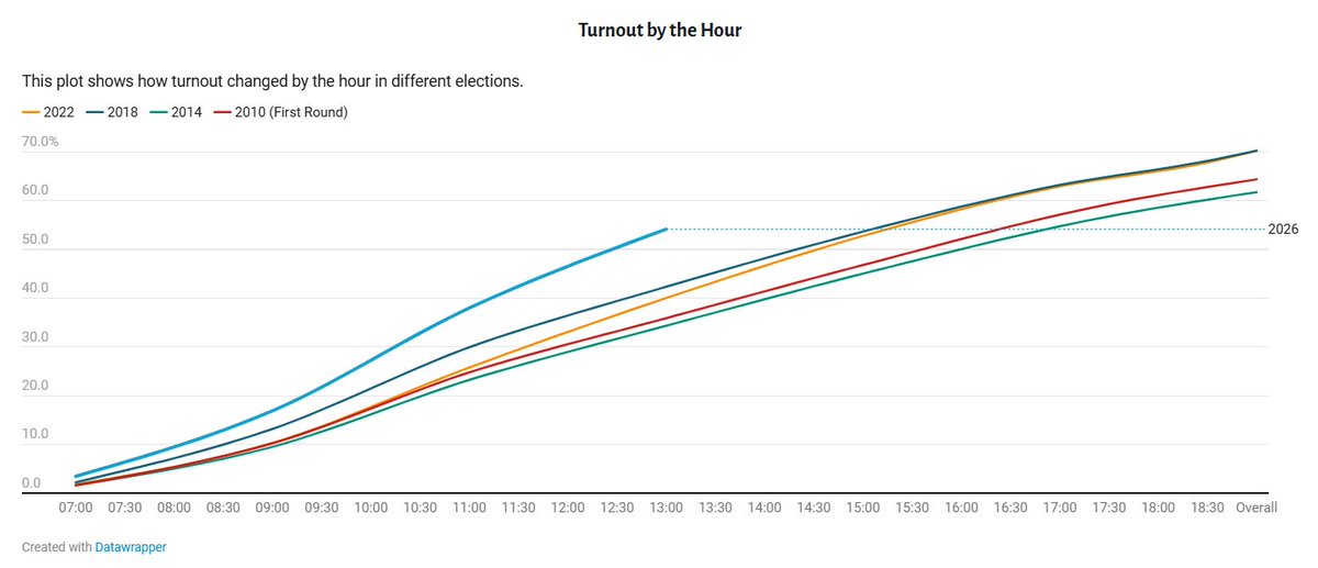 EuropeElects's tweet image. National Parliament Election in Hungary today 🇭🇺 🇪🇺

Nationwide turnout at 1 p.m. was already comparable to levels typically seen around 3–5 p.m. in previous elections. #Hungary

Explore all turnout data live: europeelects.eu/2026/04/04/nat…