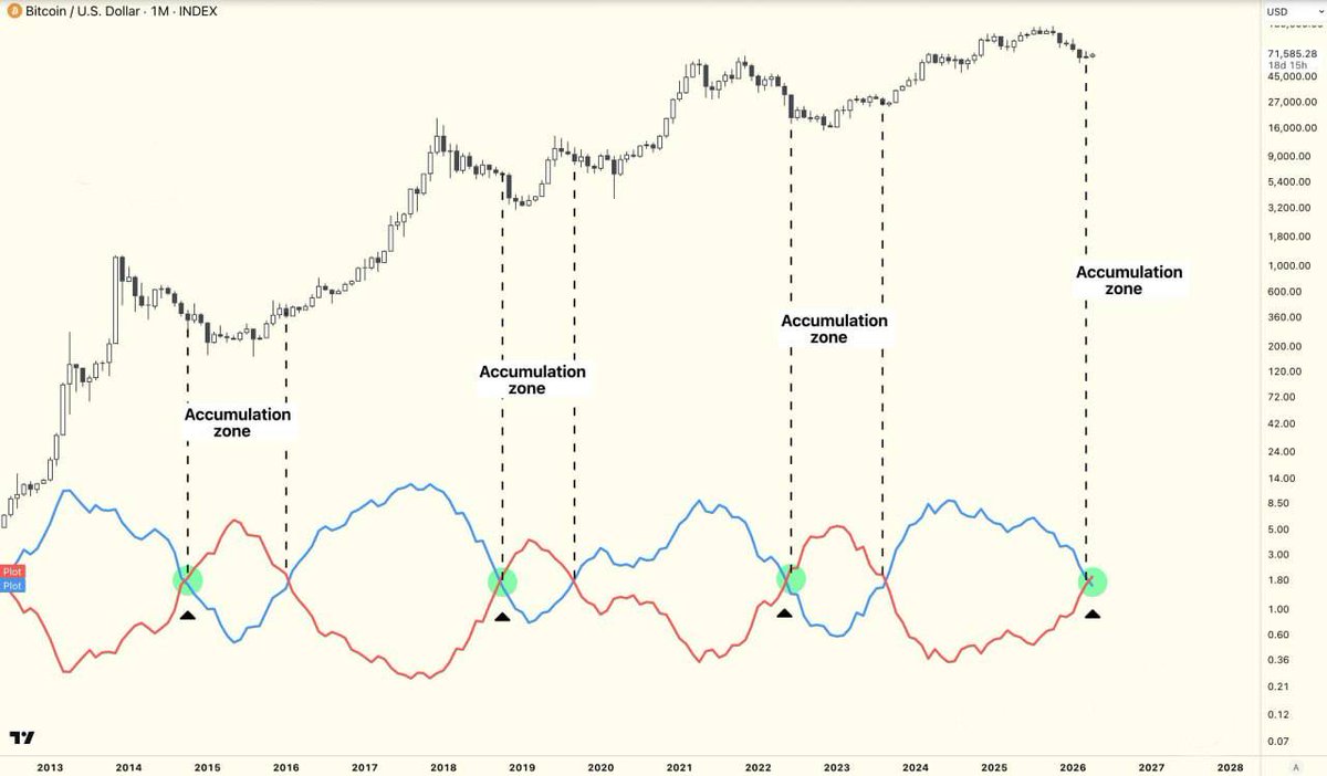 ImCryptOpus's tweet image. #BTC has entered the accumulation zone. While further price declines are possible, historical #data indicates that the risk-reward ratio begins to #shift at this level. #crypto