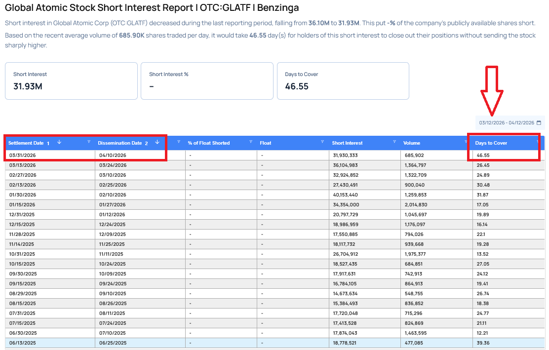 GLoffelhardt's tweet photo. $GLO
Short Interest Report https://t.co/W6WS2cxU18