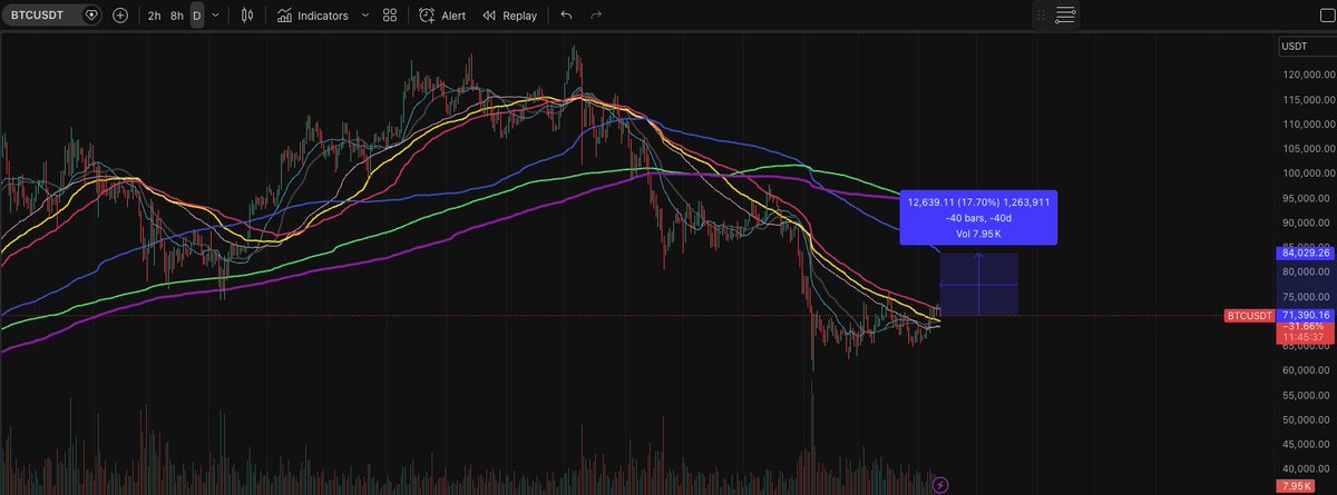 Alpha_Res_Lab's tweet photo. @AshCrypto Yeah, $BTC has strength to run up to $84K in the coming days. The interesting thing is most people are giving up on where they should buy. https://t.co/sqeVgDl6Bj