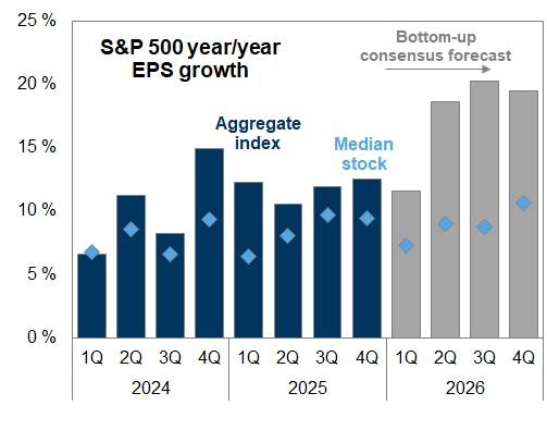 MikeZaccardi's tweet photo. Bottom-up analysts are uber bullish on earnings... might have to rein that in a bit... or are we really in the roaring 20s? GS https://t.co/JXPoud44Ef