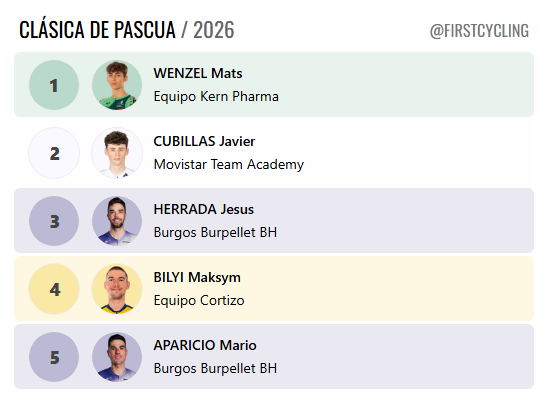 FirstCycling's tweet photo. .@MatsWenzel @eqkernpharma wins Clásica de Pascua #63ClasicadePascua 

https://t.co/4NETs2Qxnx https://t.co/K5V2UmJmVJ