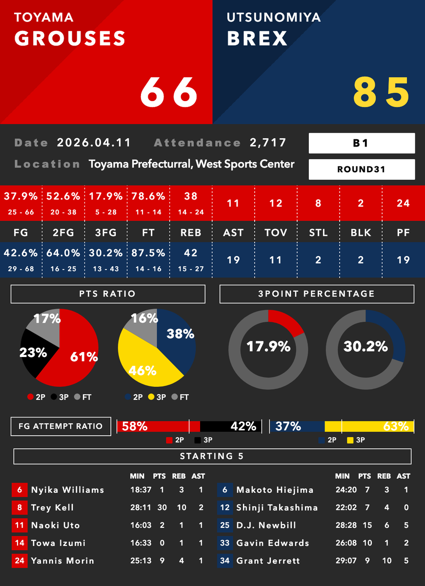 Bデータラボ🏀 tweet media
