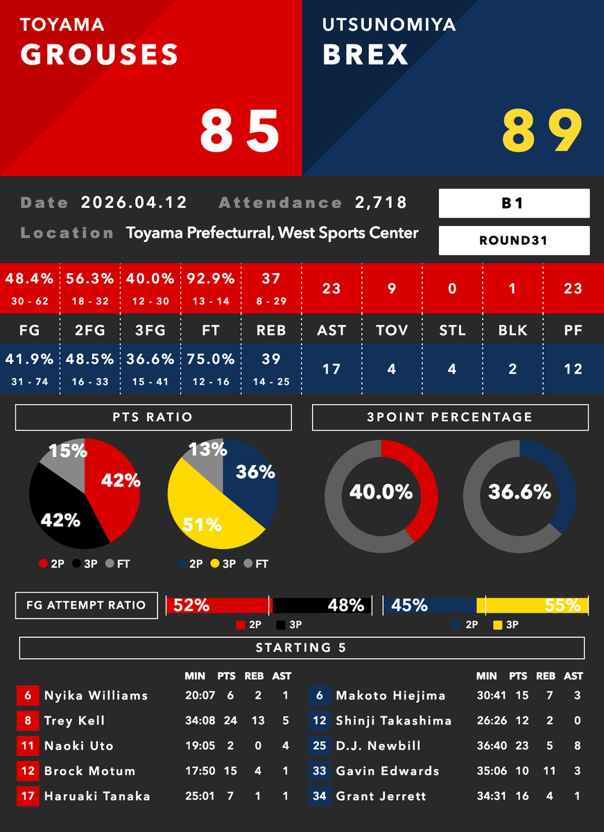 Bデータラボ🏀 tweet media
