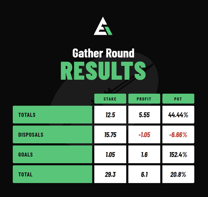 edgelabau's tweet photo. Gather Round done and dusted.

Good result overall, being more selective with goal scorers and backing mostly midfielders and rucks to score has worked well.

Disposals frustrating at times but pretty happy with the reads for the most part except for the Adelaide and Hawthorn matches.

Totals printing as per usual, a few games with sizably negative CLV that won. Books/punters see rain and can't fathom the overs hitting it seems, which is great for us.

*Have dropped prices by ~20% for season as we're 6 rounds in currently
https://t.co/gXH4uVHbzN